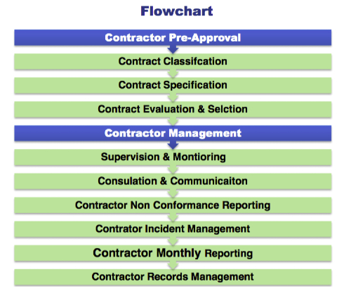 flowchart process